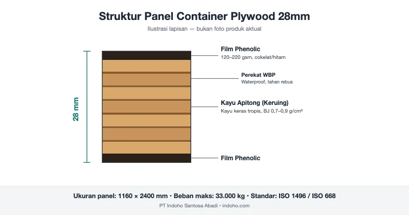 Berapa Lembar Container Plywood Dibutuhkan? Panduan Kalkulasi Kontainer 20ft, 40ft & 40ft HC